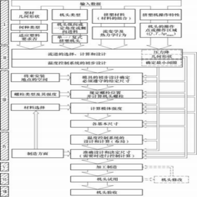 擠出機(jī)頭設(shè)計(jì)與試模修改